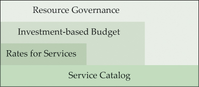 NDMA Service Architecture